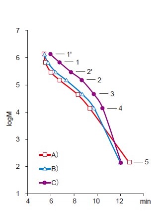 UP-SW calibration curves